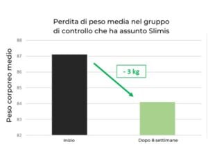 Perdita di peso media nel gruppo di controllo che ha assunto slimis 300x225